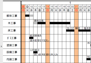 リフォーム工程表を作るポイント 職人さんの歩掛を知る Poncha Blog 不安な方へのリフォーム相談所